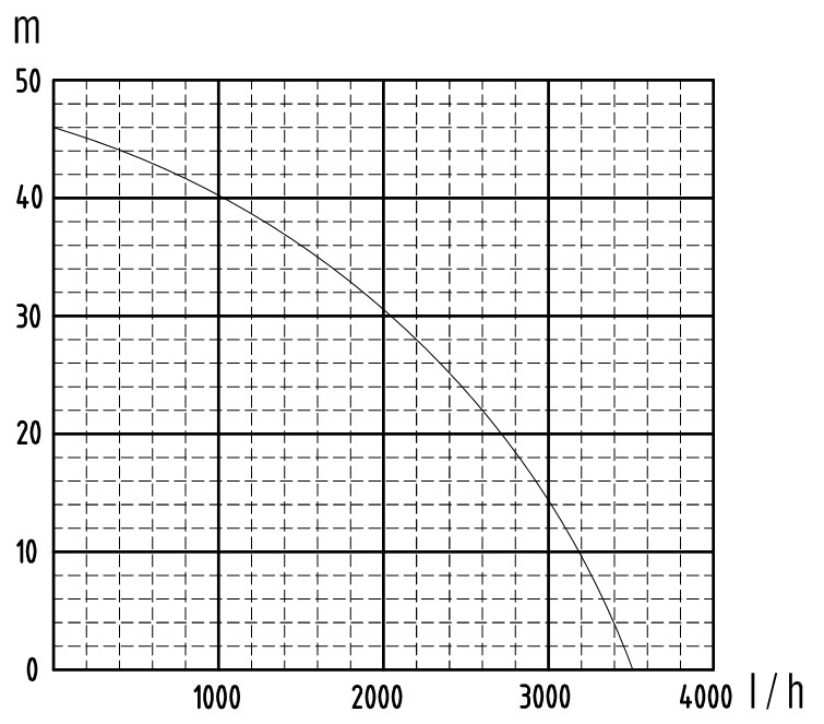 AquaCraft FGP1200 – Wykres Wydajności