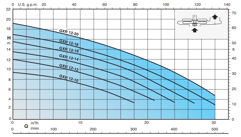 Wykres Wydajności Pomp GXR 12 Calpeda
