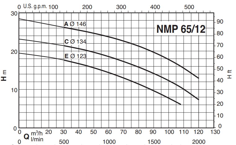 NMP Calpeda Wykres Wydajności