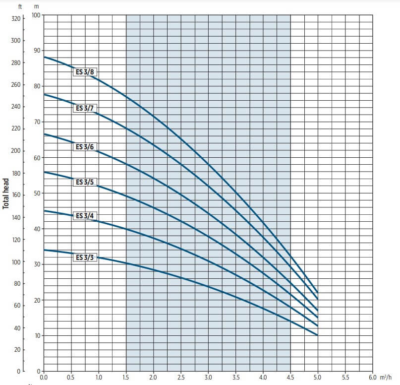 E-TECH ES – Wykres wydajności pomp głębinowych
