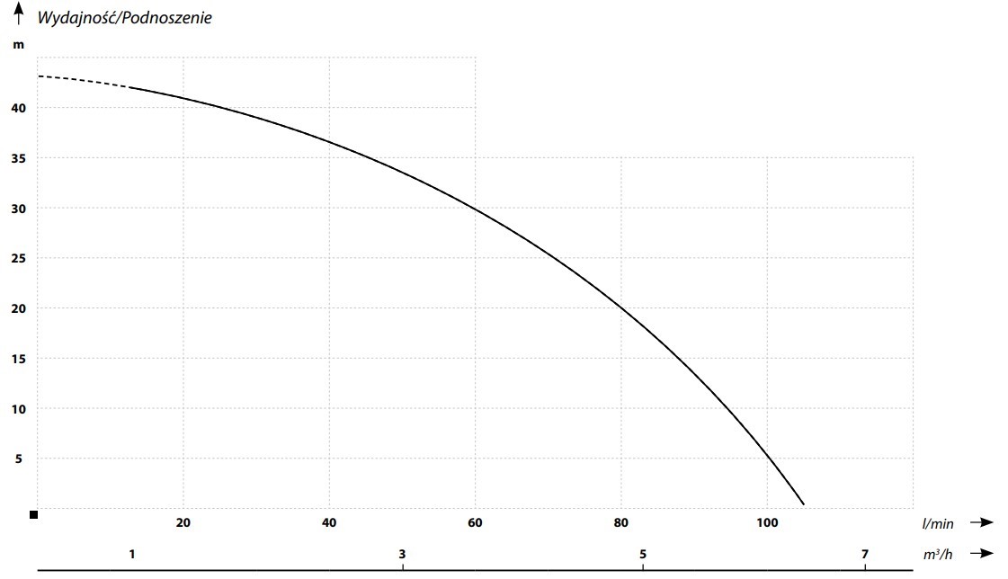 IBO IP 1200 AUTO RAIN – Wykres wydajności