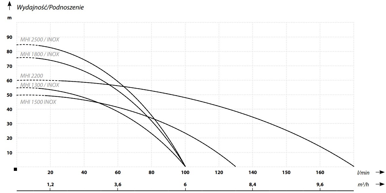 IBO MHI INOX – Wykres wydajności