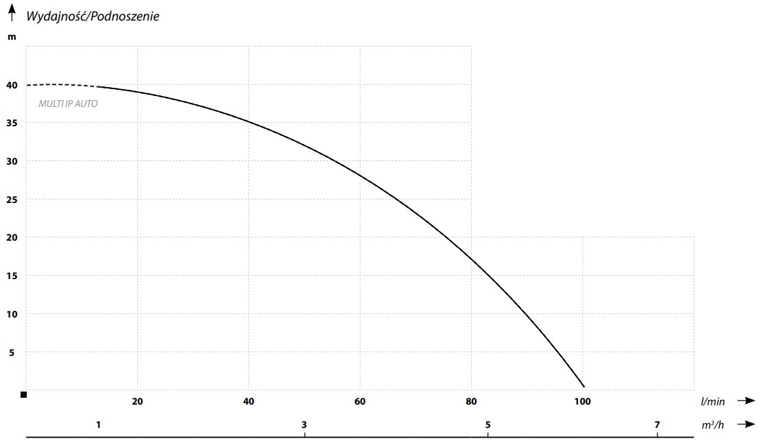 MULTI IP 1000 AUTO – Wykres wydajności