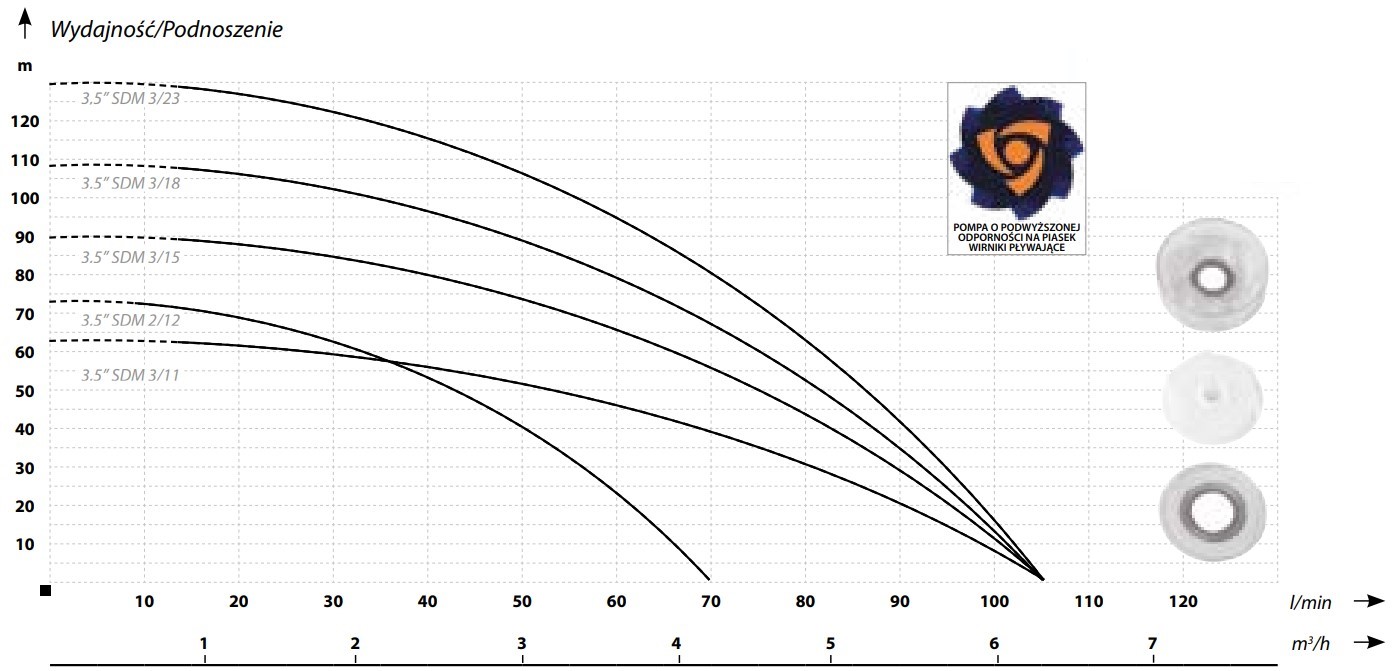 IBO SDM 3,5" – wykres wydajności