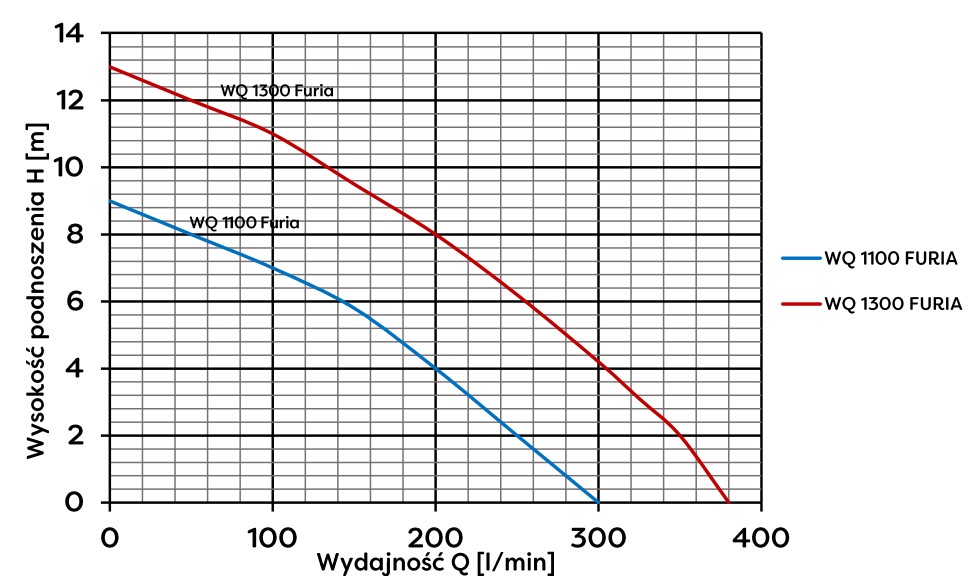 WQ 1100 FURIA – Wykres wydajności pompy