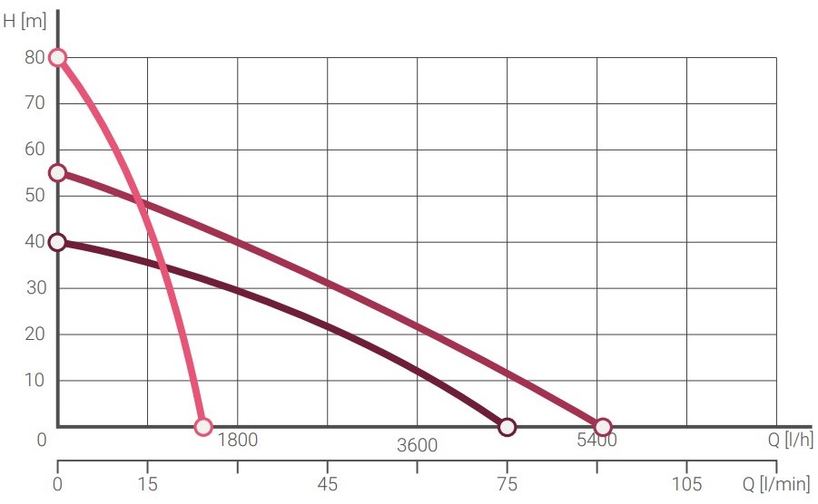 AquaCraft Q30080 – Wykres wydajności