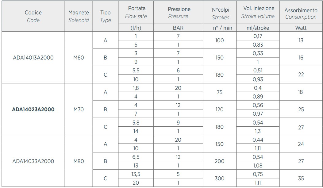 Tabela wydajności pomp AQUA HC 151+ CL(J)