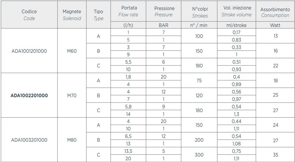 Tabela wydajności pomp AQUA HC 151+ CST