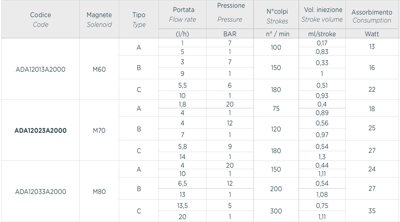 Tabela wydajności pomp AQUA HC 151+ MULTI