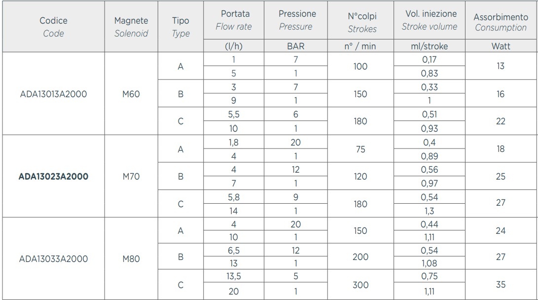 Tabela wydajności pomp AQUA HC 151+ PH-RX
