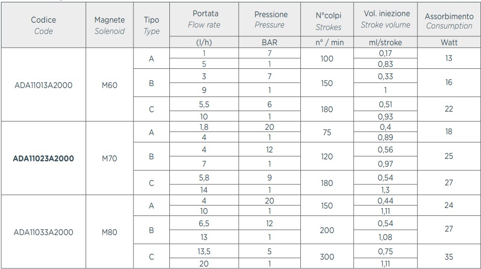 Tabela wydajności pomp AQUA HC 151+ PIMA