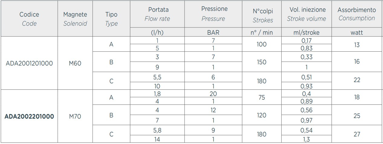 Tabela wydajności pomp AQUA HC 200+ CST