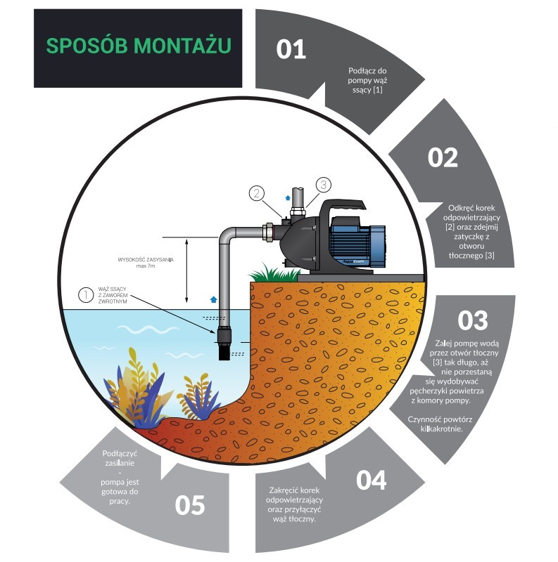 Sposób montażu powierzchniowych pomp ogrodowych AquaCraft: