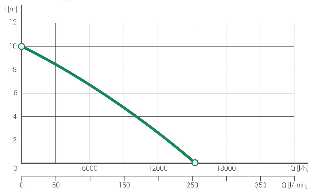 Wykres wydajności pomp CSP 1100 INOX-1A: