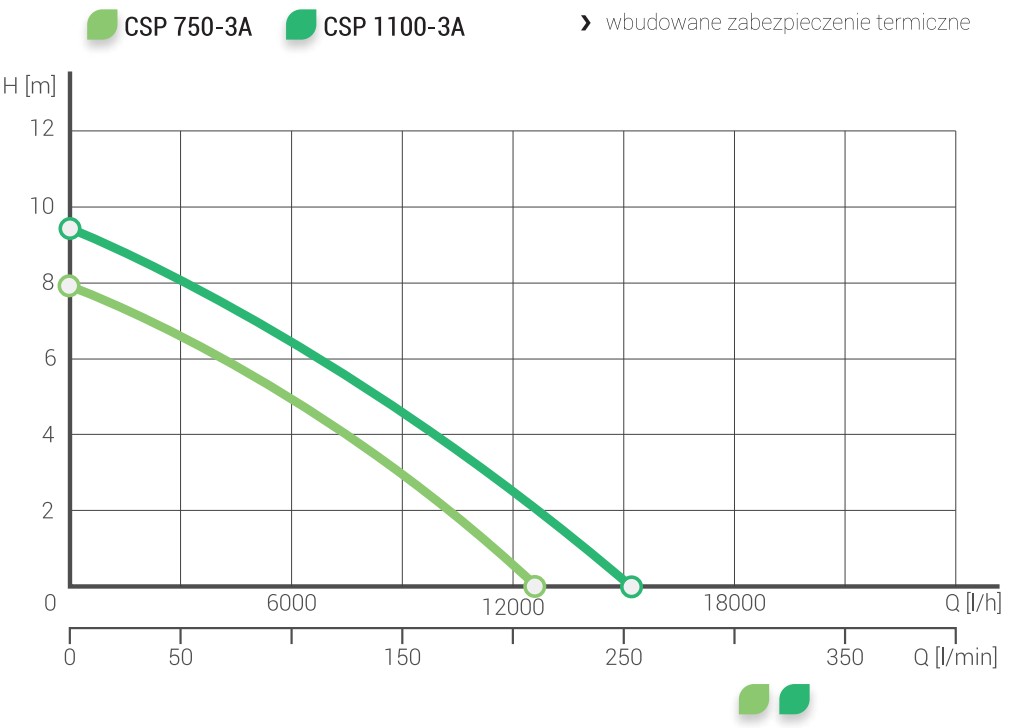 Wykres wydajności pompy AquaCraft CSP 1100 INOX-3A: