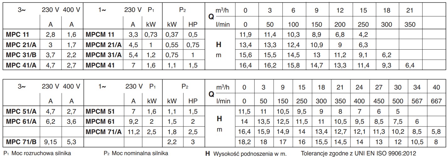 Tabela wydajności pomp basenowych Calpeda MPC/MPCM: