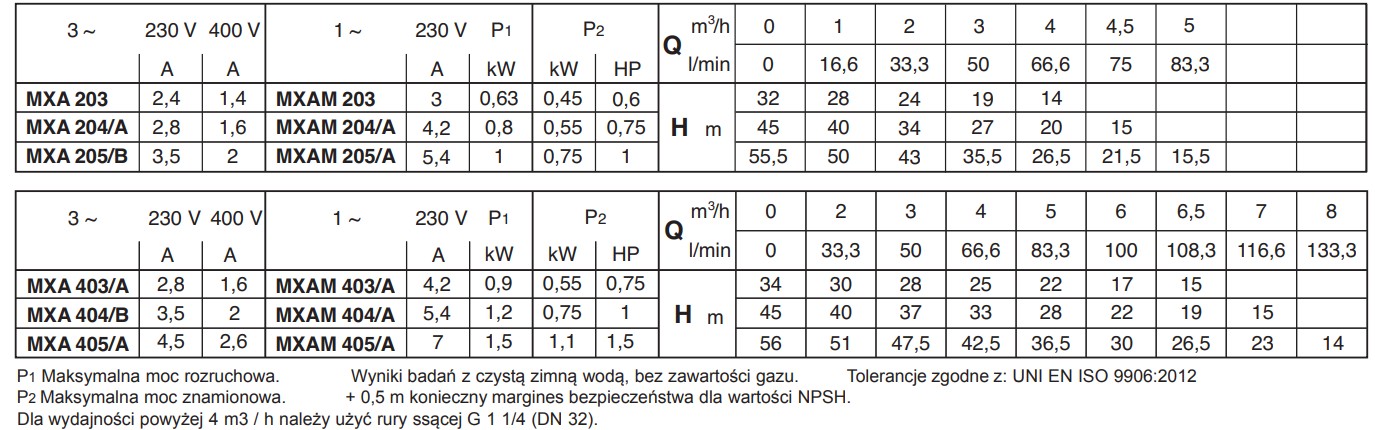 Tabela wydajności pomp MXA/MXAM Calpeda: