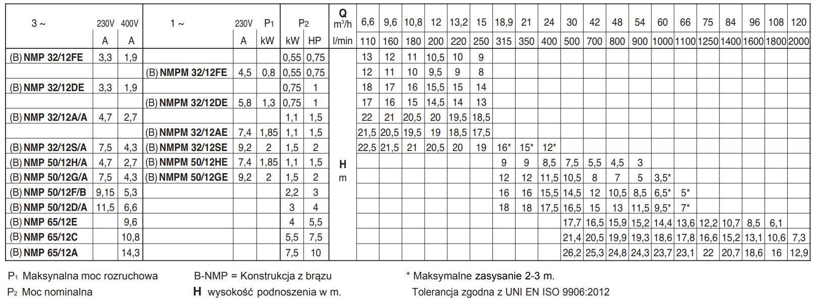 Wykres wydajności pomp NMP Calpeda: