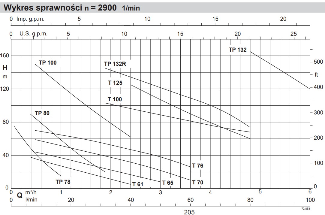 Wykres wydajność pompy Calpeda T 100