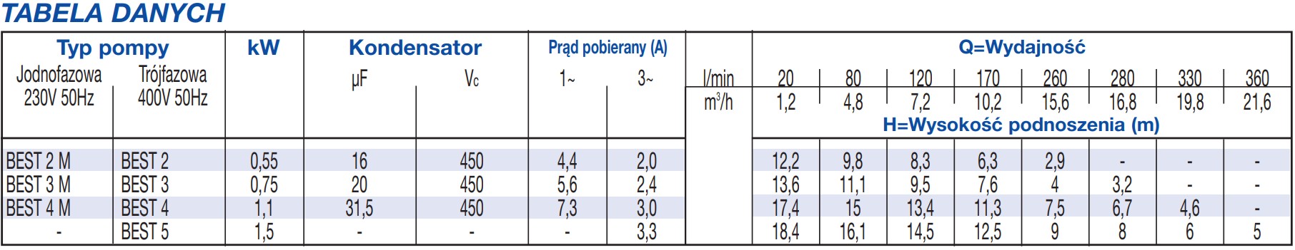 Tabela wydajności pomp Ebara BEST