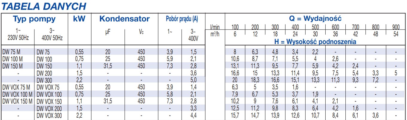 Tabela charakterystyk pracy pomp EBARA DW/DW VOX