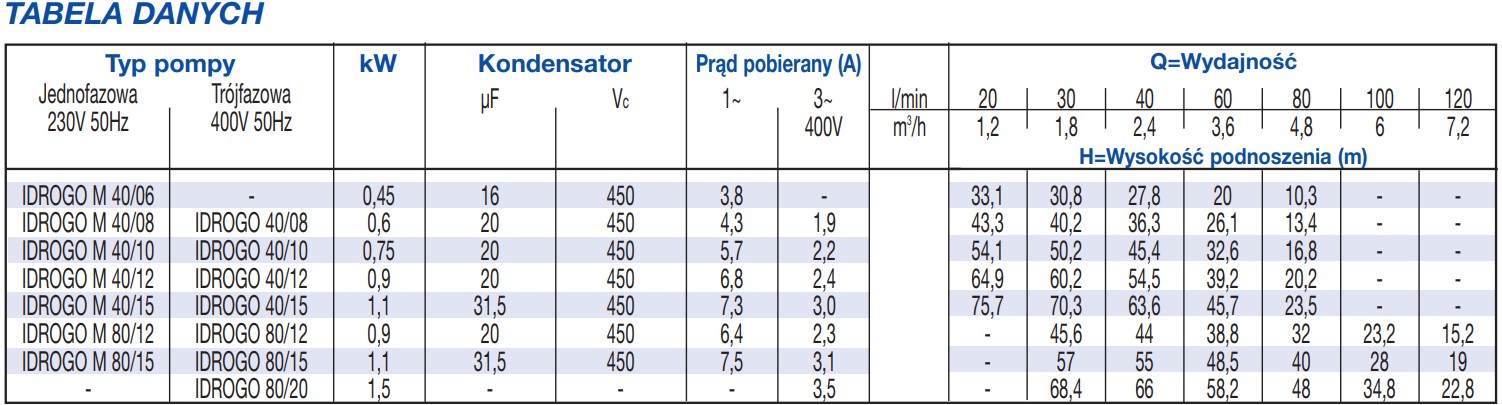 Tabela wydajności pomp IDROGO