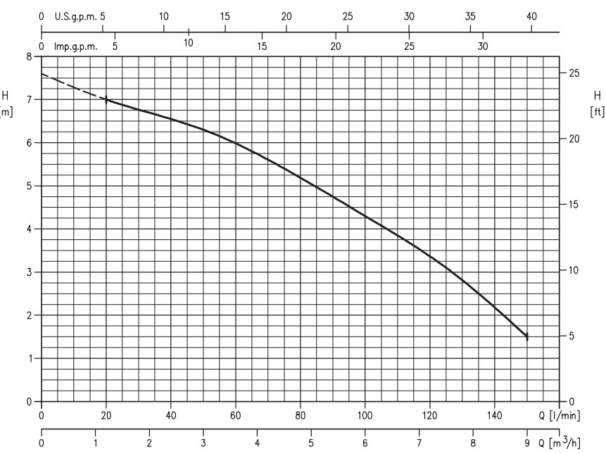 Pompa Ebara OPTIMA M