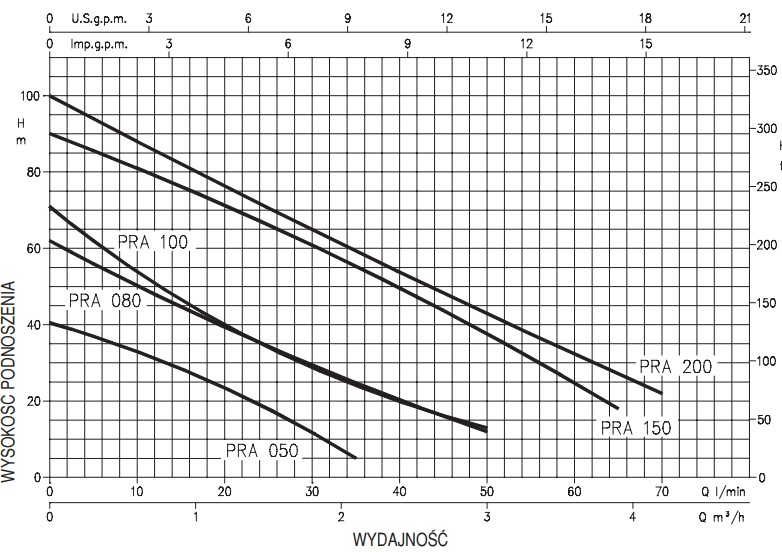 Wykres wydajności pomp Ebara PRA