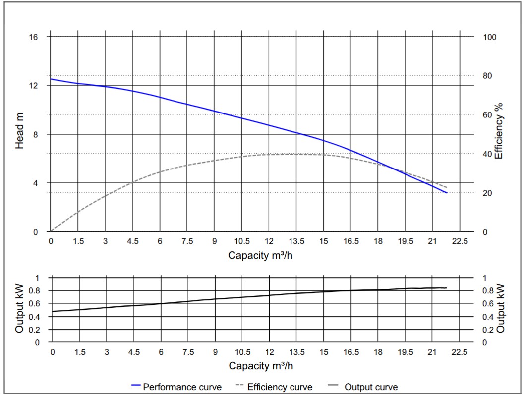 Wydajność pompy HCP 50SFU2.8A