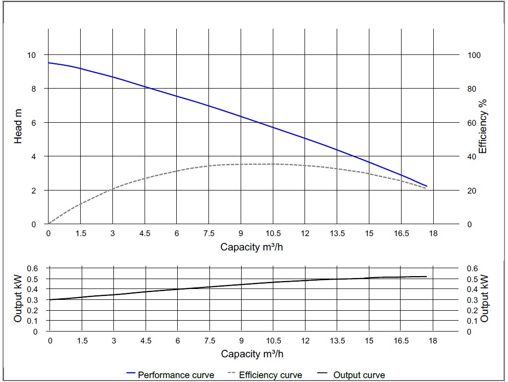 Wydajność pompy HCP 50SFU2.4A