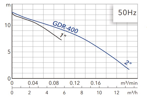 Pompa HCP GD-400R 230V