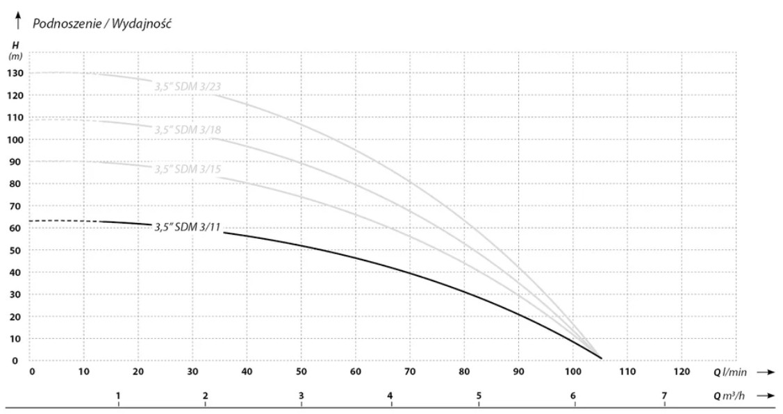 Wykres wydajności pompy głębinowej 3,5” SDM3-11/0,8kW IBO: