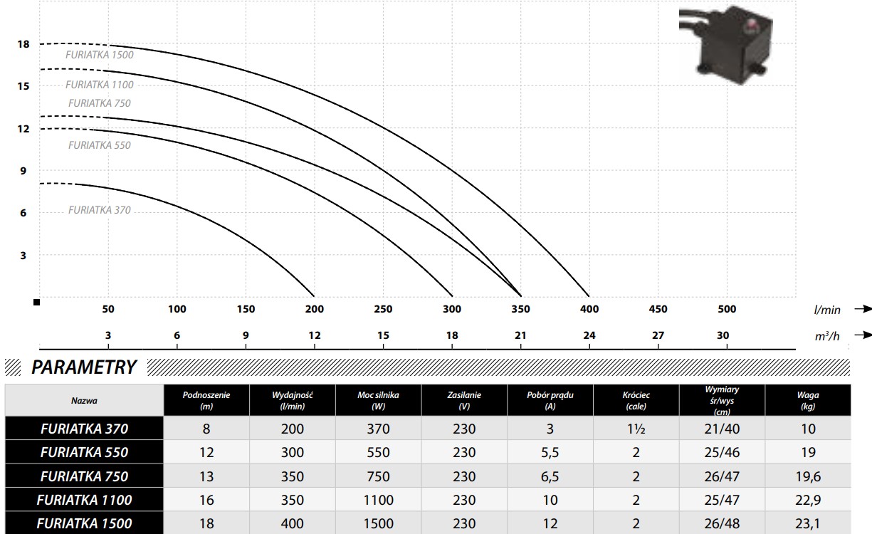 Wykres wydajności pompy zatapialnej FURIATKA 1100 IBO: