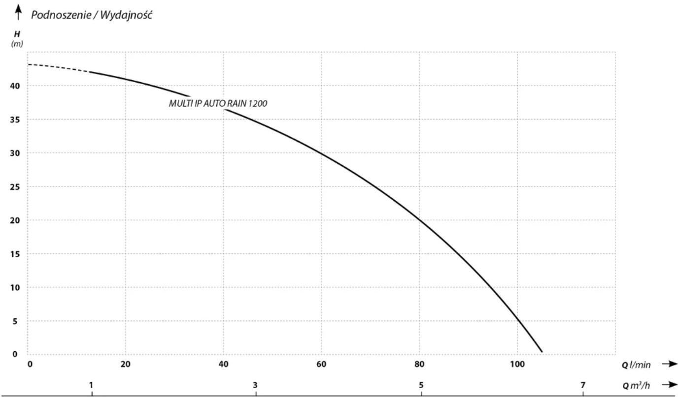 Wykres wydajności pompy zatapialnej MULTI IP 1200 AUTO RAIN IBO: