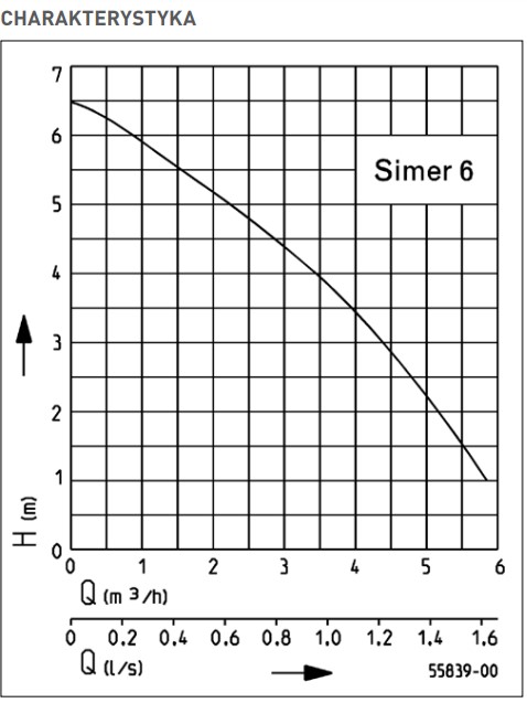 Wykres wydajności pompy Jung Pumpen SIMER 6S