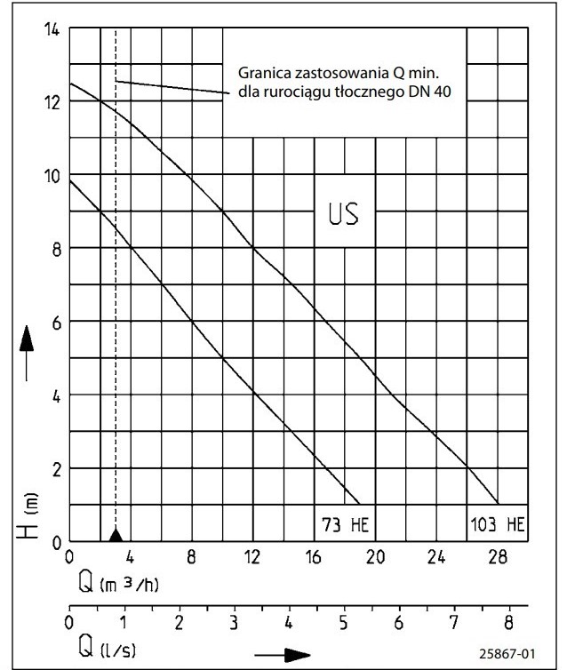 Wykres wydajności pomp JUNG US 73 HE/HES: