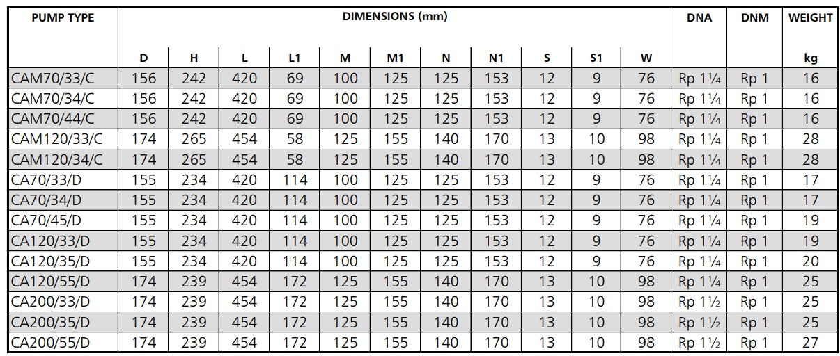 Wymiary pomp Lowara CA 120/33/D: