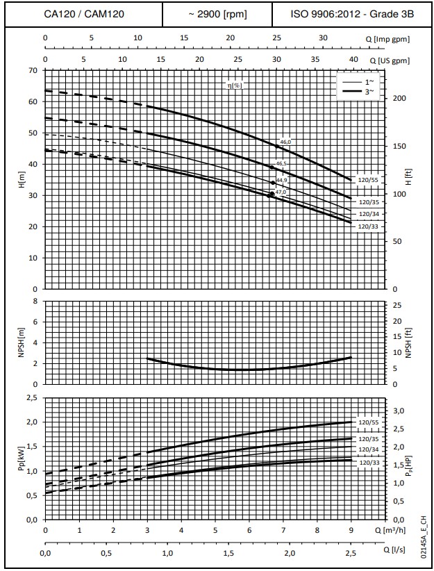 Wykres wydajności pomp CA 120/33/D: