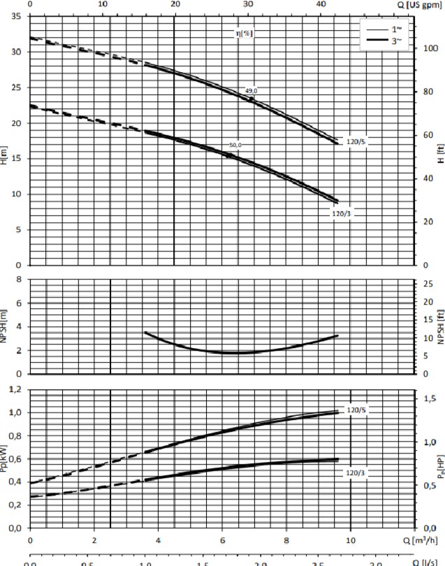 Wykres wydajności pomp CEA 120/3/A Lowara: