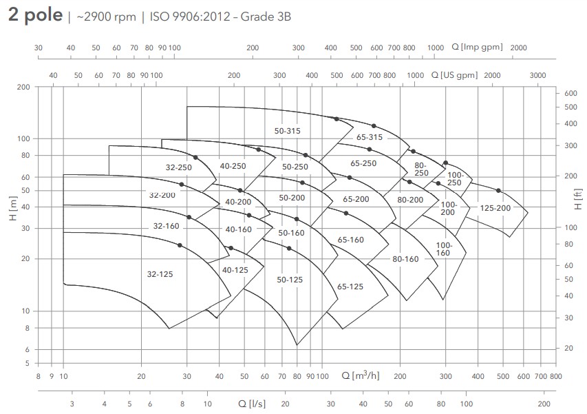 Wykres wydajności pomp Lowara NSCE 40-160/40