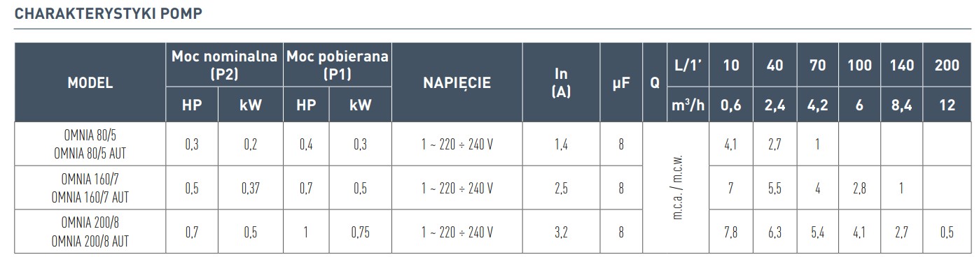 Wydajność pomp Nocchi OMNIA: