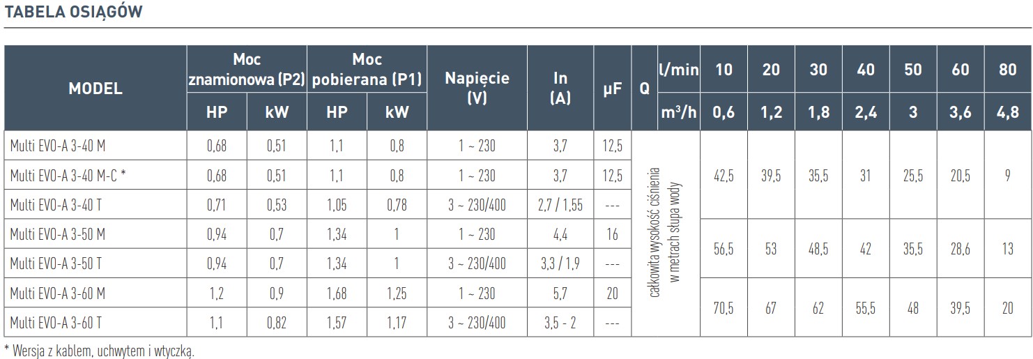 Tabela wymiarów EVO-A