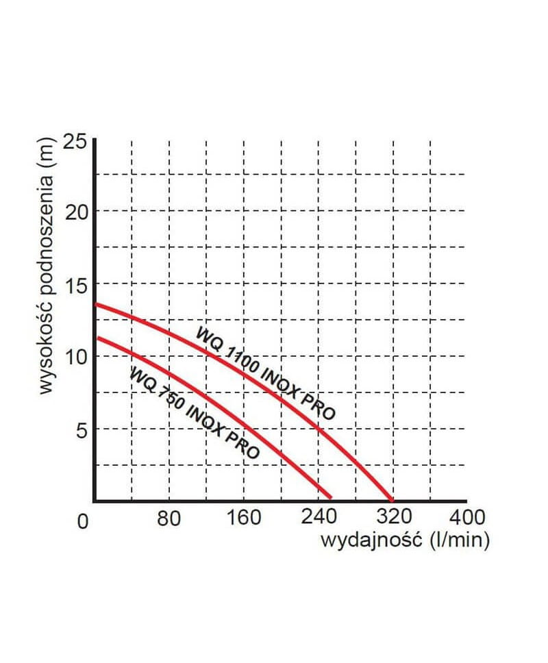 Wykres wydajności pompy WQ 1,1 INOX PRO:
