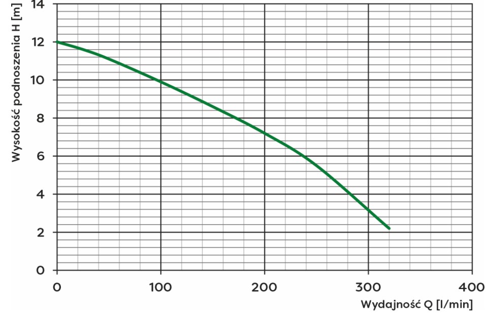 Wykres wydajności pompy WQ 10-10-0,75: