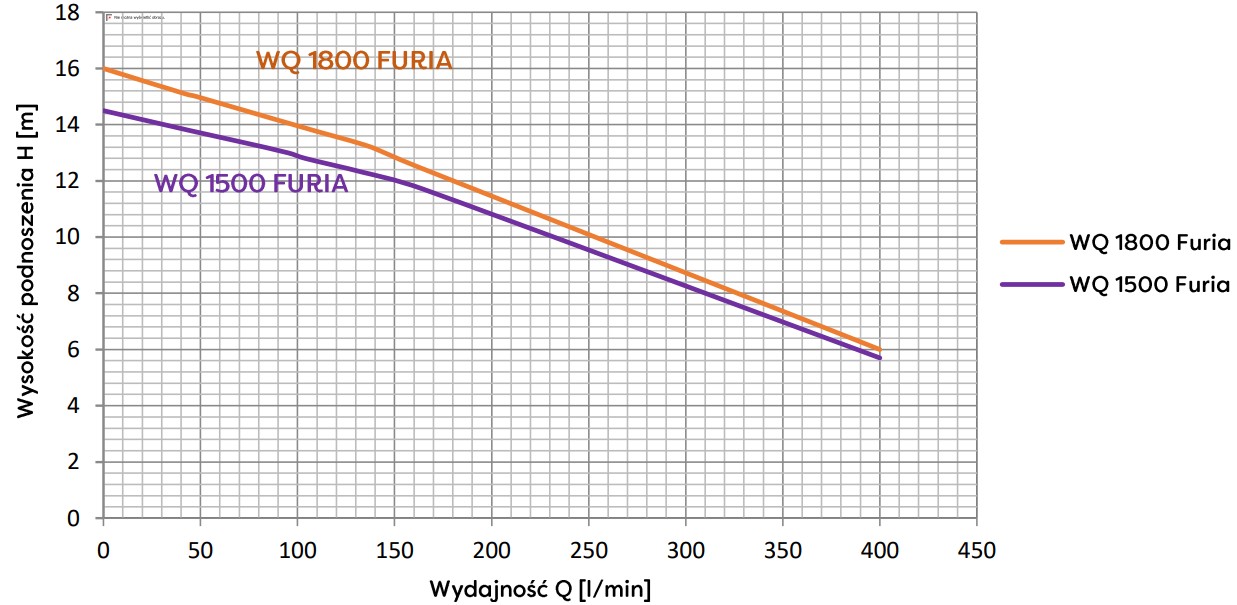 Wykres wydajności pomp WQ 1800 FURIA Omnigena: