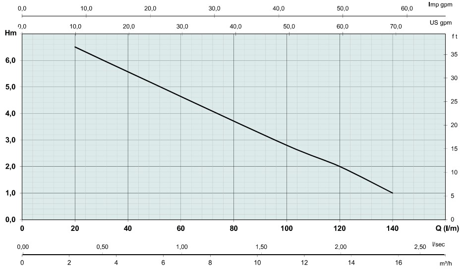  Wykres wydajności pomp Osip EXTREMA 5000