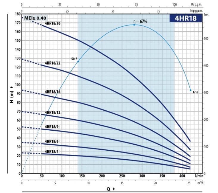 Wykres wydajności pomp 4HR Pedrollo: