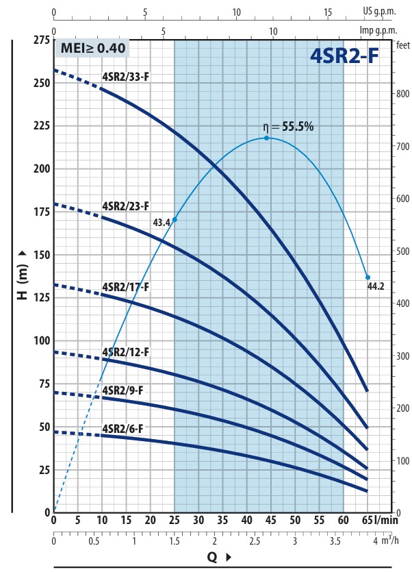 Wykres wydajności pomp 4SR-F Pedrollo: