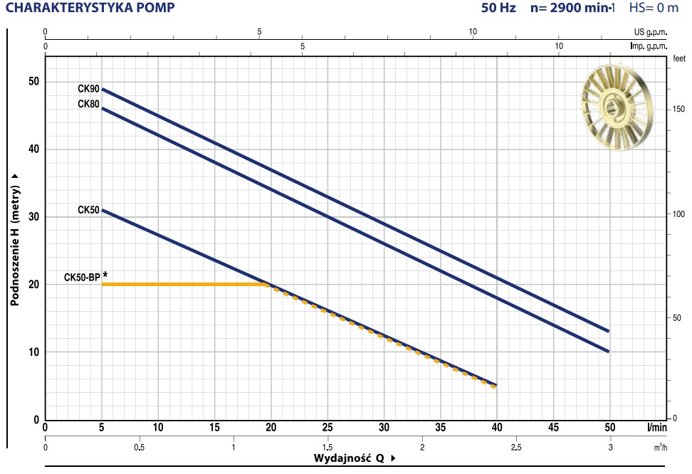Wykres wydajności pomp Pedrollo CK: