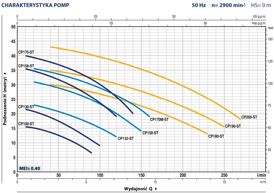 Wykres wydajności pomp Pedrollo CP-ST4: